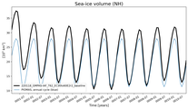 Running mean of NH Sea-ice volume