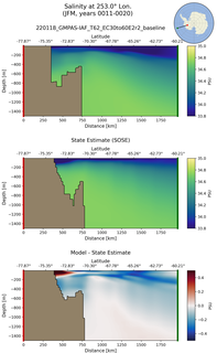 JFM Salinity at 253.0$\degree$ Lon. JFM