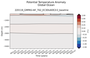 Trend of global Potential Temperature Anomaly vs Depth