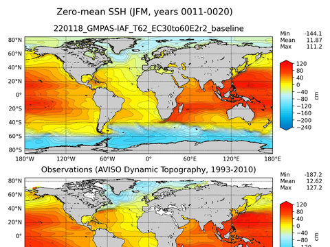 Global Sea Surface Height