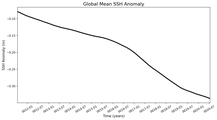 Global Mean SSH Anomaly