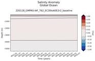 Trend of global Salinity Anomaly vs depth