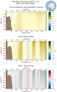 JFM Meridional Velocity at 187.0$\degree$ Lon. JFM