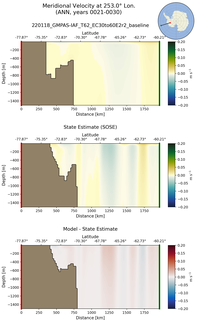 ANN Meridional Velocity at 253.0$\degree$ Lon. ANN