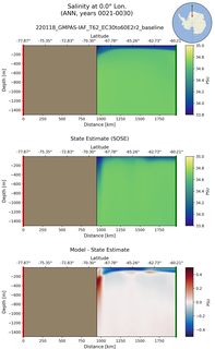 ANN Salinity at 0.0$\degree$ Lon. ANN