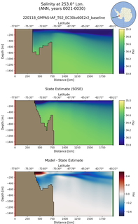 ANN Salinity at 253.0$\degree$ Lon. ANN