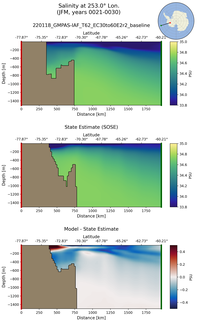 JFM Salinity at 253.0$\degree$ Lon. JFM