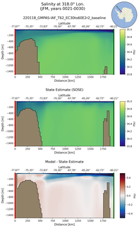 JFM Salinity at 318.0$\degree$ Lon. JFM