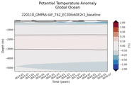 Trend of global Potential Temperature Anomaly vs Depth