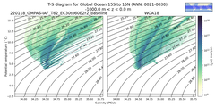Regional mean of T-S diagram for Global Ocean 15S to 15N (ANN, 0021-0030)
 -1000.0 m < z < 0.0 m