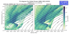 Regional mean of T-S diagram for Global Ocean (ANN, 0021-0030)
 -1000.0 m < z < 0.0 m