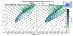 Regional mean of T-S diagram for Indian_Basin (ANN, 0021-0030)
 -1000.0 m < z < 0.0 m