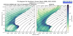 Regional mean of T-S diagram for Southern_Ocean_Basin (ANN, 0021-0030)
 -1000.0 m < z < 0.0 m