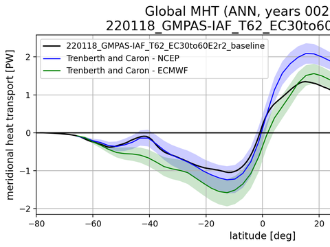 Meridional Heat Transport