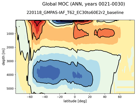 Meridional Overturning Streamfunction