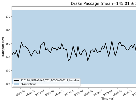 Transport Time Series