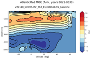 AtlanticMed Meridional Overturning Streamfunction