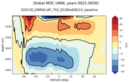 Global Meridional Overturning Streamfunction