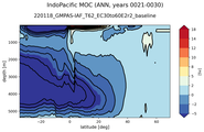 IndoPacific Meridional Overturning Streamfunction