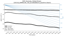 Running Mean of the Anomaly in global Ocean Heat Content