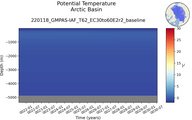 Time series of Arctic Basin Potential Temperature vs depth