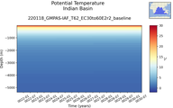 Time series of Indian Basin Potential Temperature vs depth