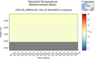 Time series of Mediterranean Basin Potential Temperature vs depth