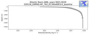 Atlantic Basin Potential Density vs depth