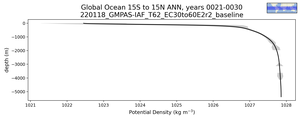 Global Ocean 15S to 15N Potential Density vs depth