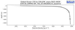 Global Ocean 15S to 15N Potential Density vs depth