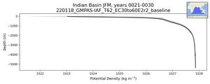 Indian Basin Potential Density vs depth