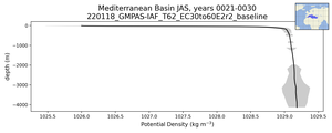 Mediterranean Basin Potential Density vs depth
