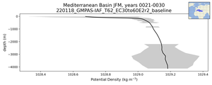 Mediterranean Basin Potential Density vs depth