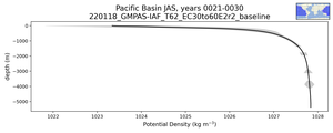 Pacific Basin Potential Density vs depth