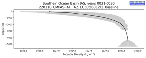 Southern Ocean Basin Potential Density vs depth