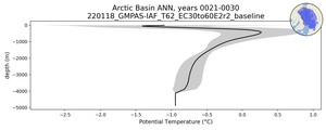 Arctic Basin Potential Temperature vs depth