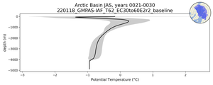 Arctic Basin Potential Temperature vs depth