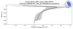 Arctic Basin Potential Temperature vs depth