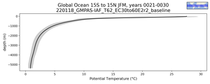 Global Ocean 15S to 15N Potential Temperature vs depth