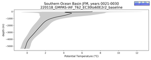 Southern Ocean Basin Potential Temperature vs depth
