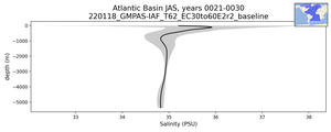 Atlantic Basin Salinity vs depth
