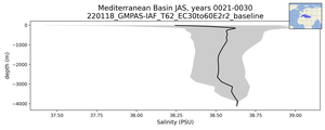 Mediterranean Basin Salinity vs depth