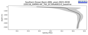 Southern Ocean Basin Salinity vs depth