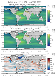 JAS Model Salinity compared with Argo observations