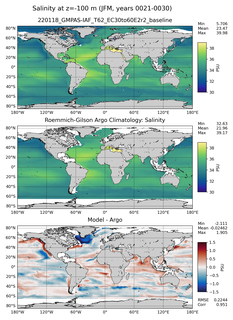 JFM Model Salinity compared with Argo observations
