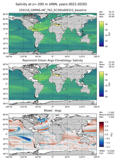 ANN Model Salinity compared with Argo observations