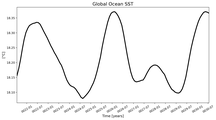 Running Mean of global Sea Surface Temperature