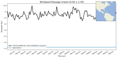 Transport through the Windward Passage Transect
