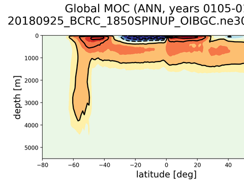 Meridional Overturning Streamfunction
