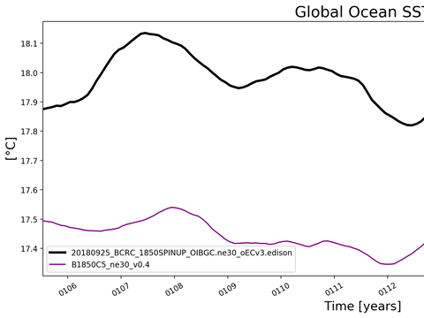 Time Series
